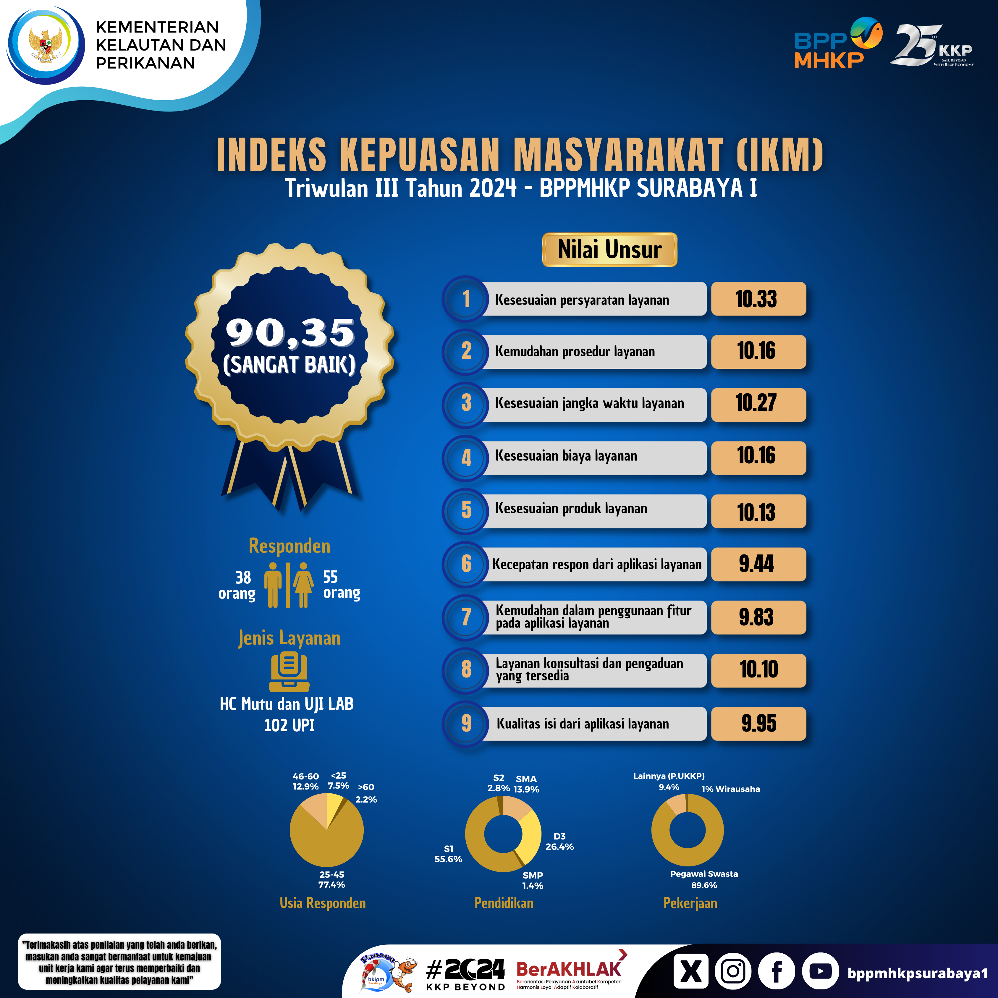 Indeks Kepuasan Masyarakat (IKM) Triwulan III Tahun 2024