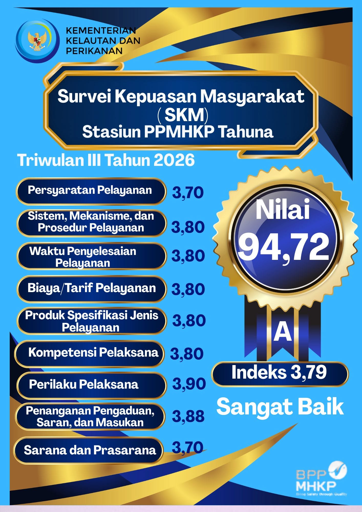Nilai SKM TW III Tahun 2026