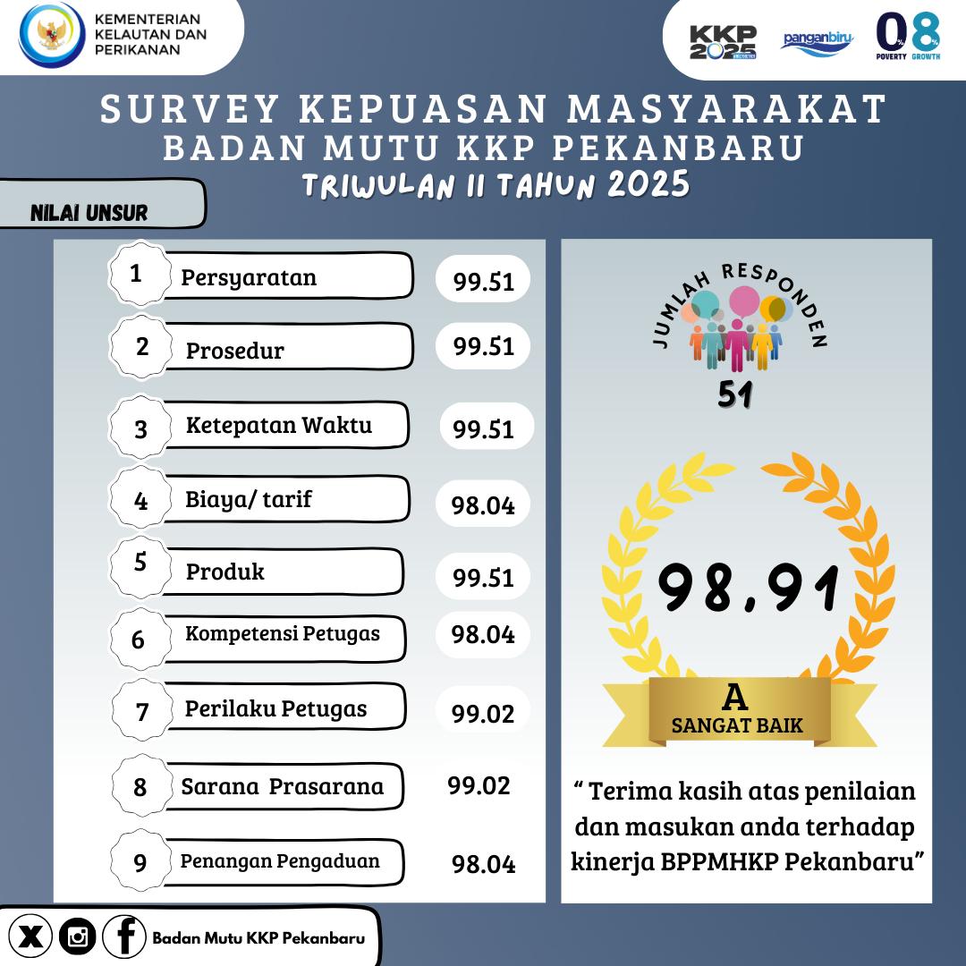 Hasil Survei Kepuasan Masyarakat Stasiun KIPM Pekanbaru TW. II 2025