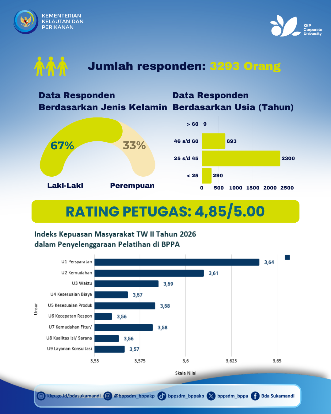 Hasil Survei Kepuasan Masyarakat Pelayanan Publik Triwulan II Tahun 2026