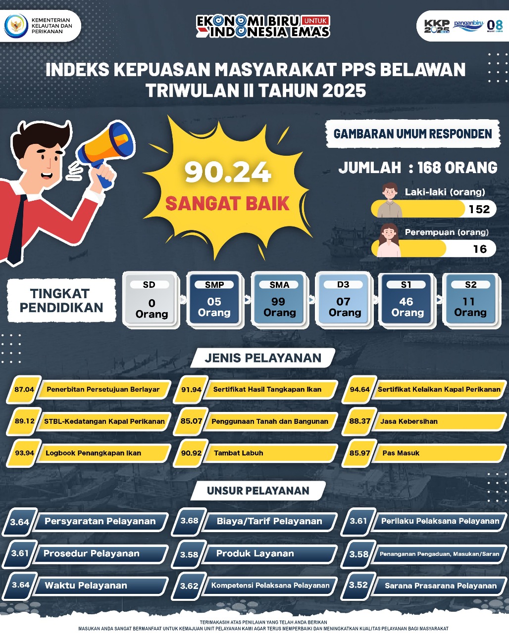Nilai SKM Triwulan 2 Tahun 2025