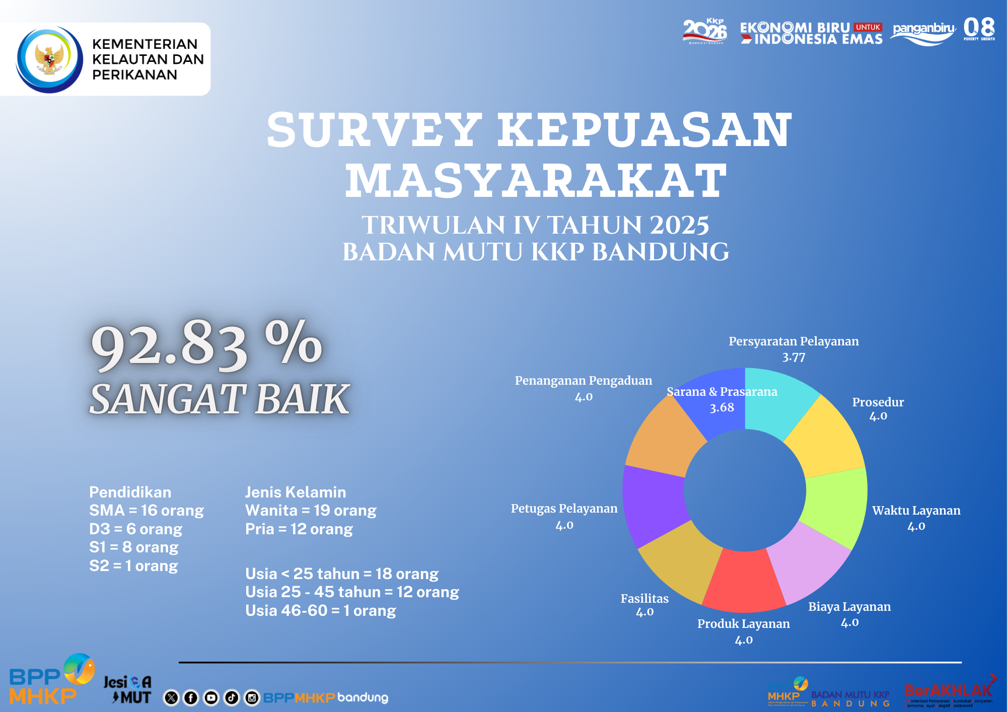 Survey Kepuasan Masyarakat Triwulan IV Stasiun KIPM Bandung