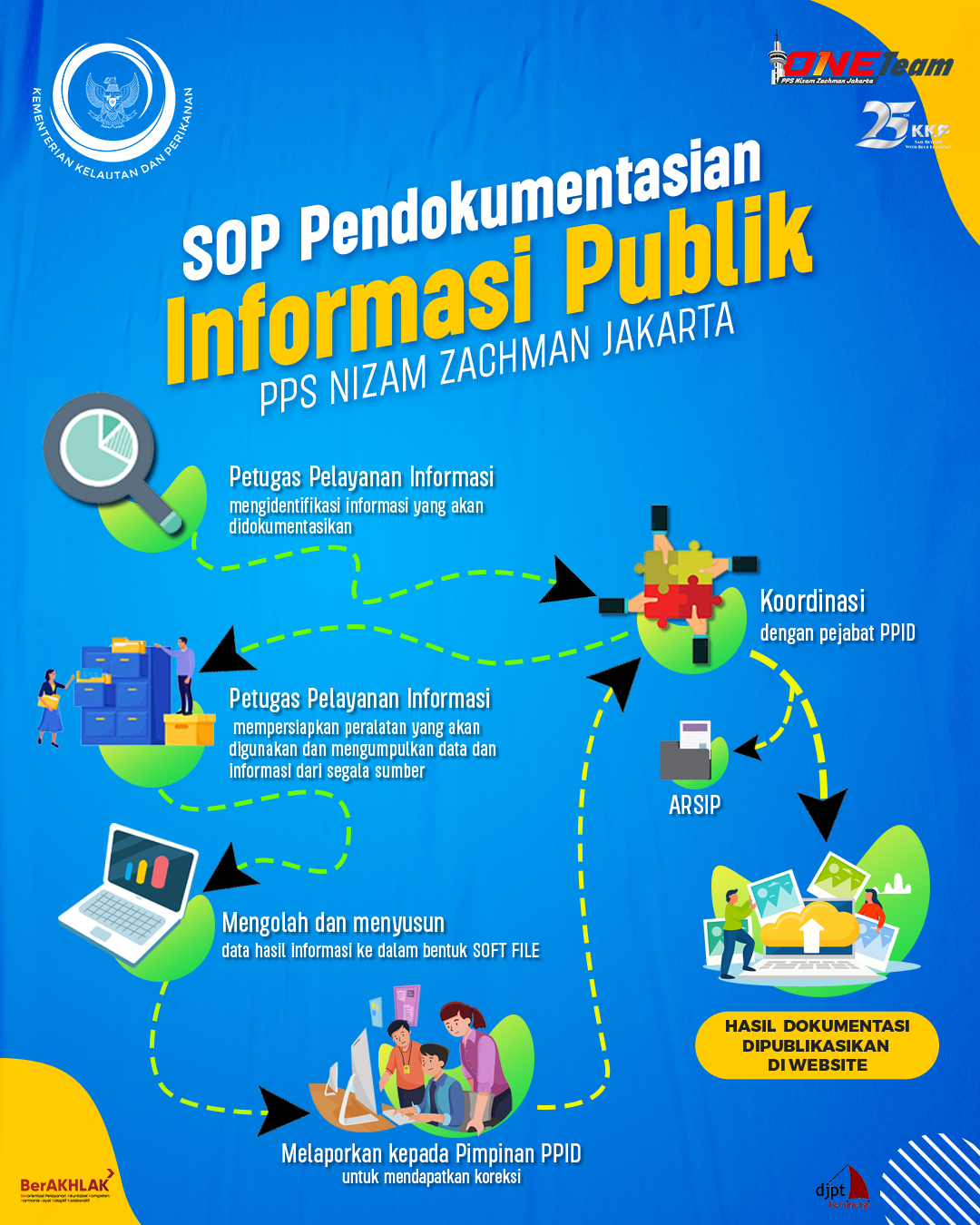 SOP Pendokumentasian Informasi Publik