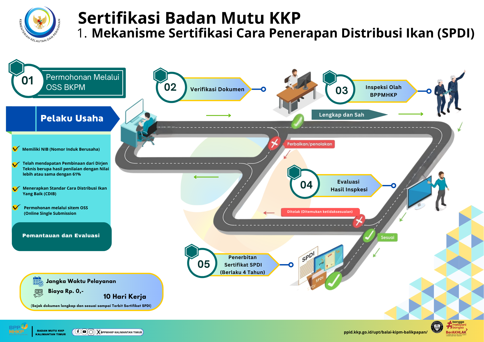 Mekanisme Sertifikasi Cara Penerapan Distribusi Ikan (SPDI)