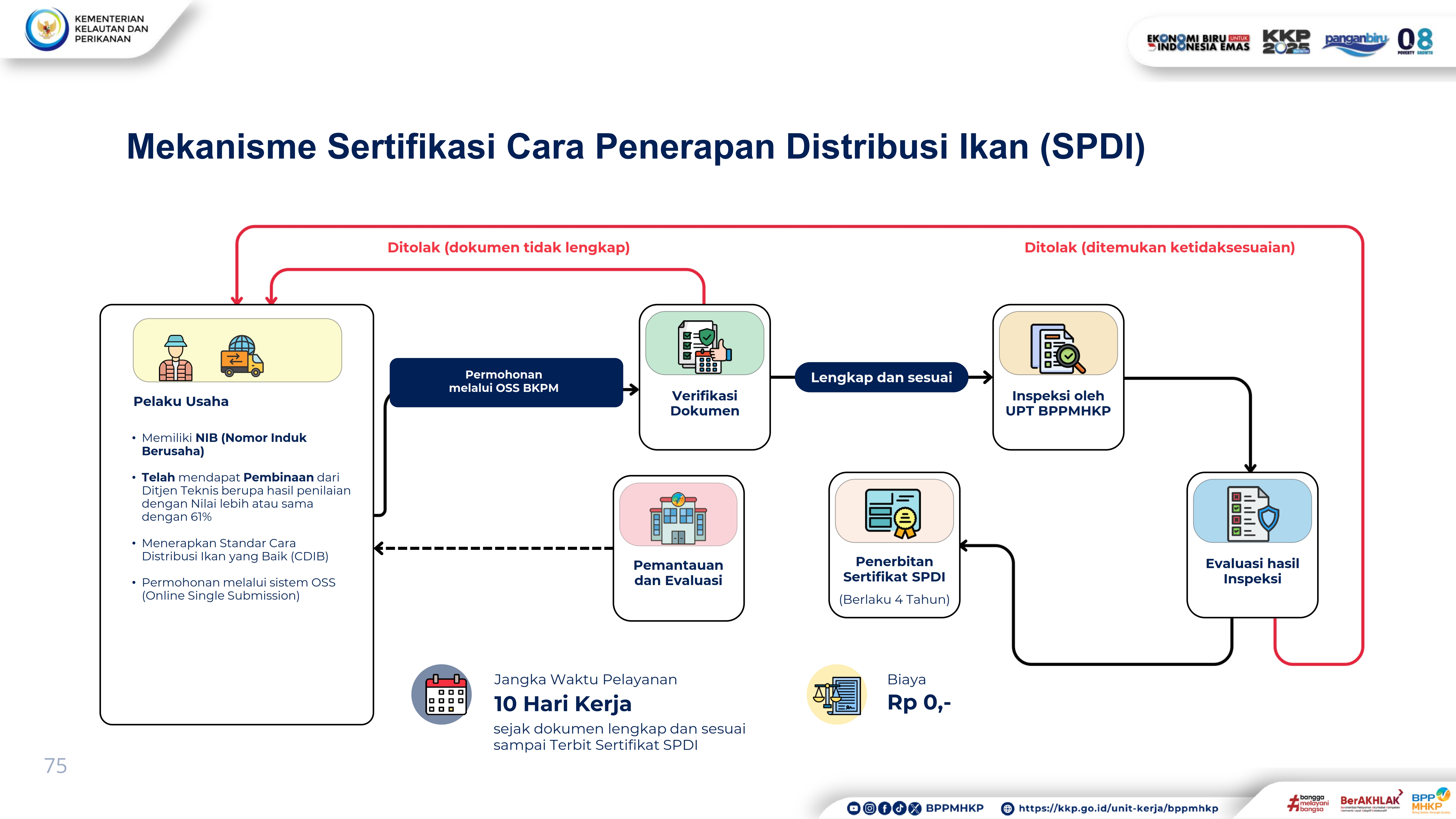 Mekanisme Sertifikasi Cara Penerapan Distribusi Ikan (SPDI)