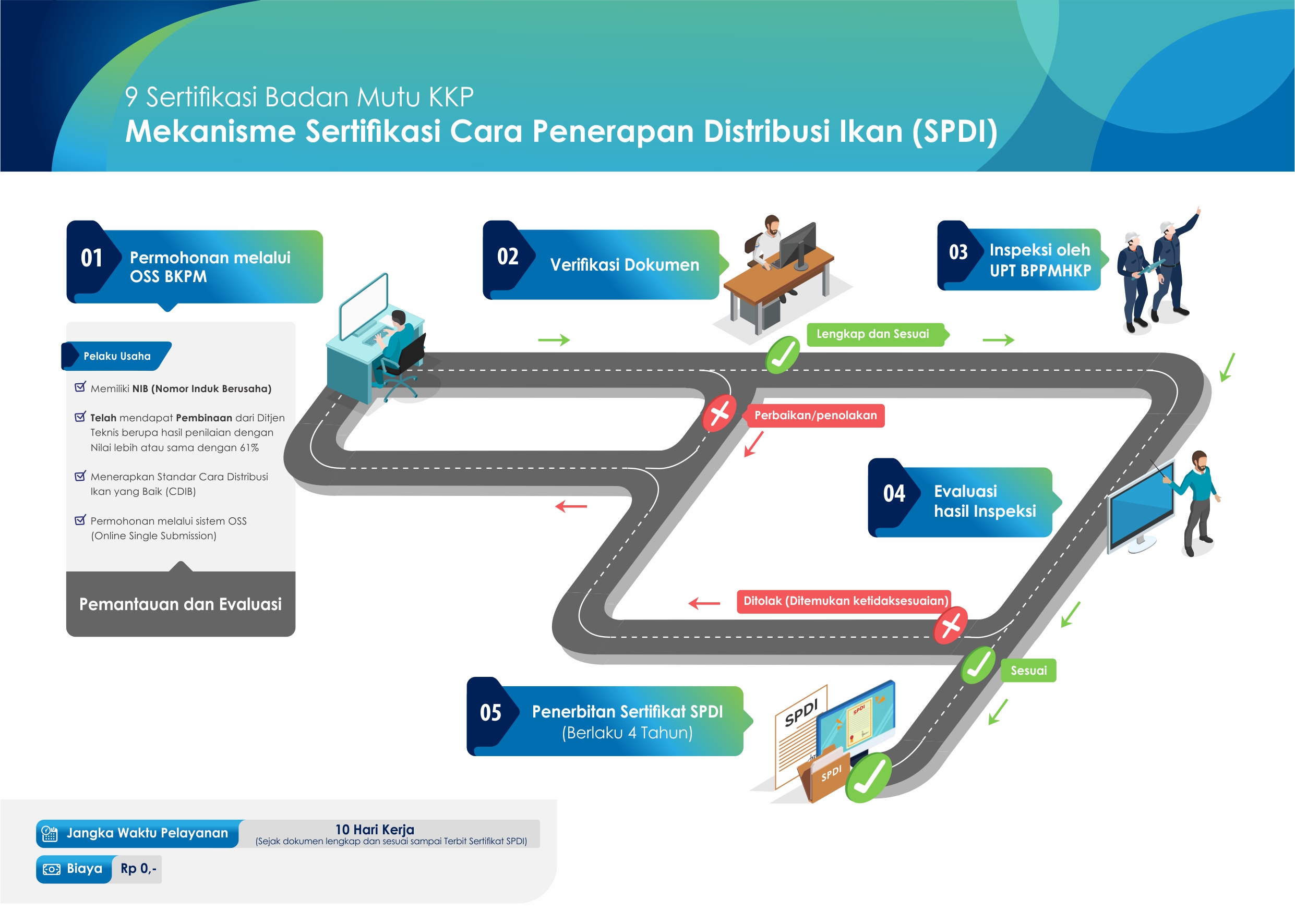 Mekanisme Sertifikasi Cara Penerapan Distribusi Ikan (SPDI)