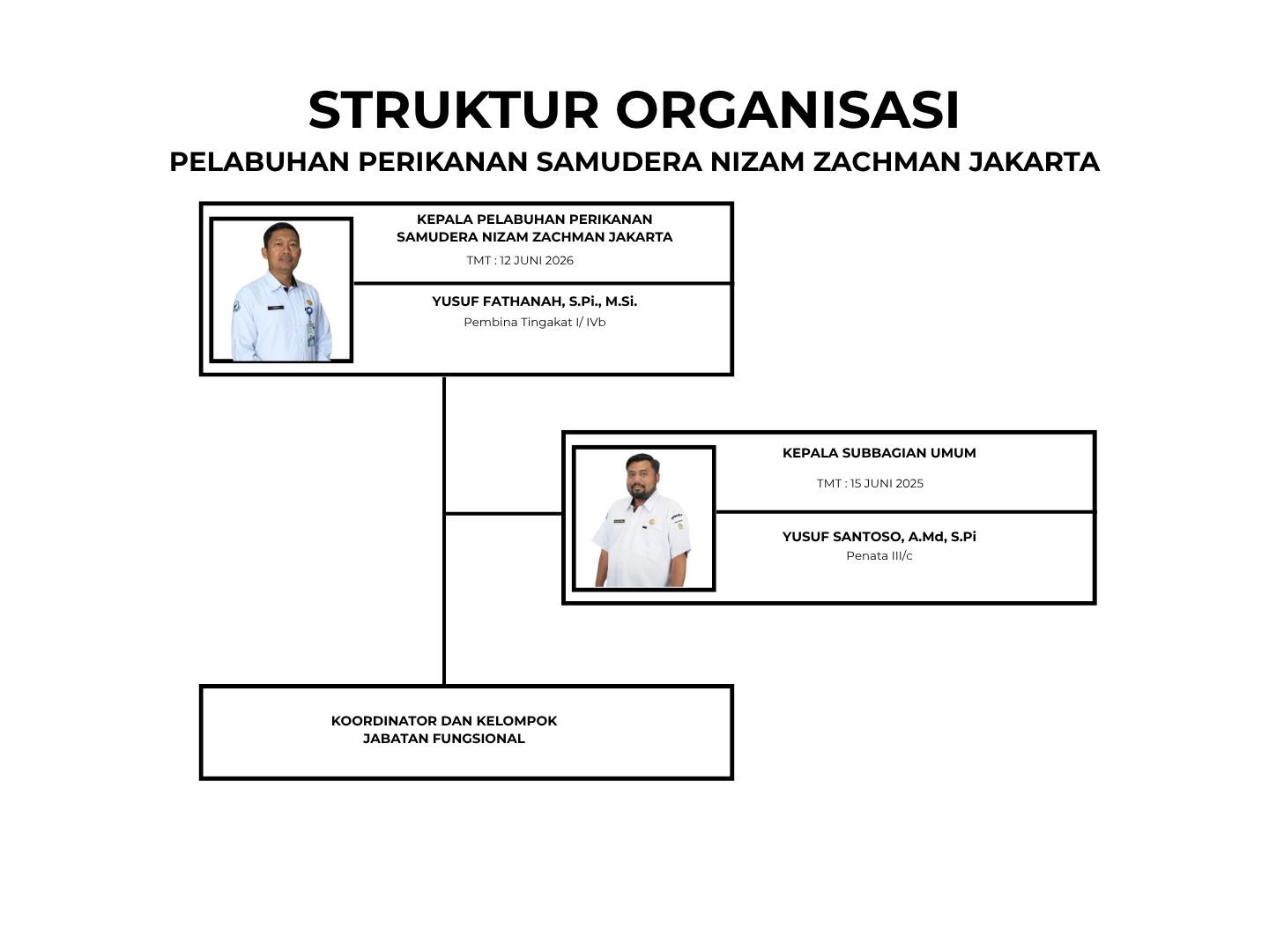 Struktur Organisasi PPS Nizam Zachman Jakarta