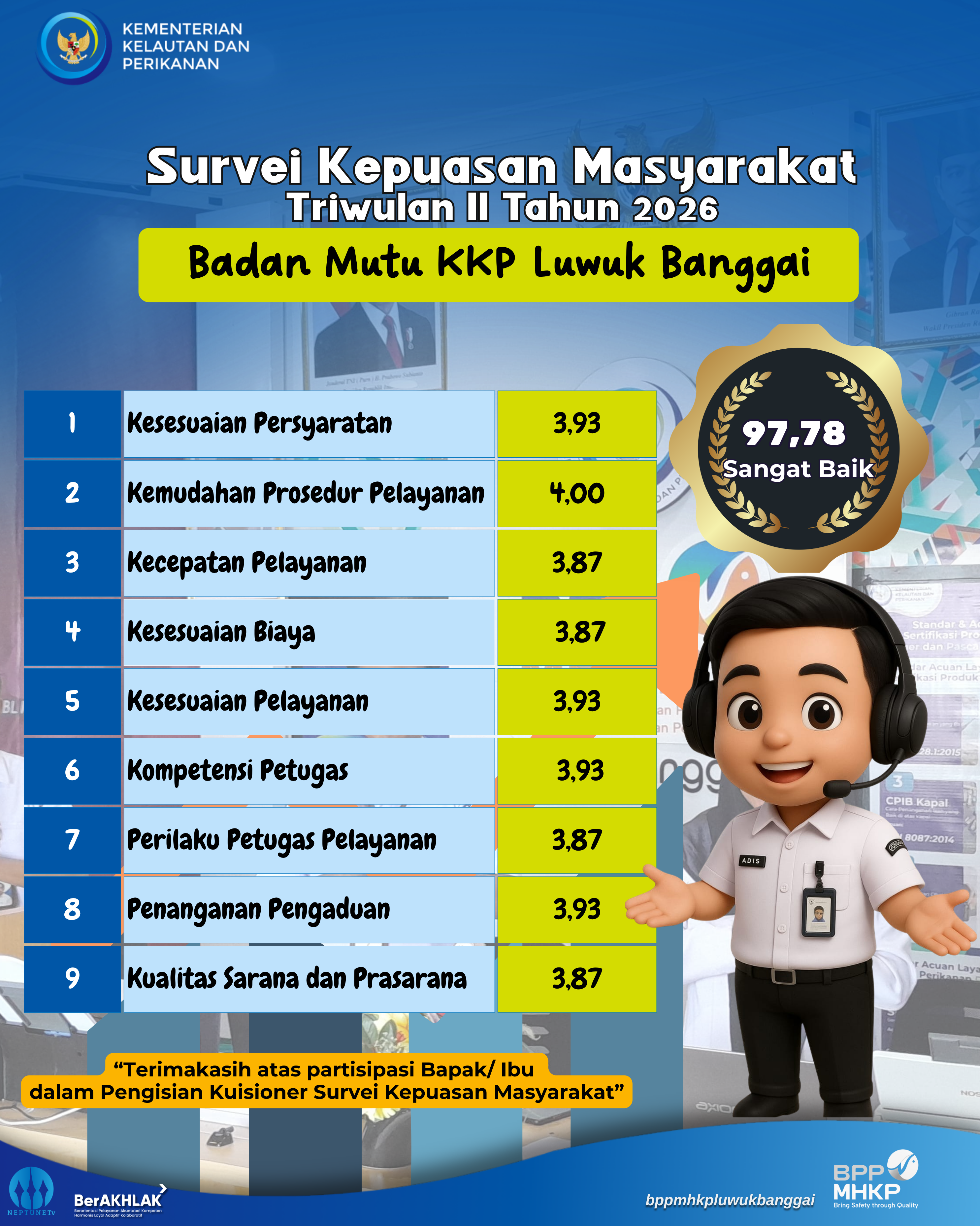 Hasil Survei Kepuasan Masyarakat Triwulan II Tahun 2026