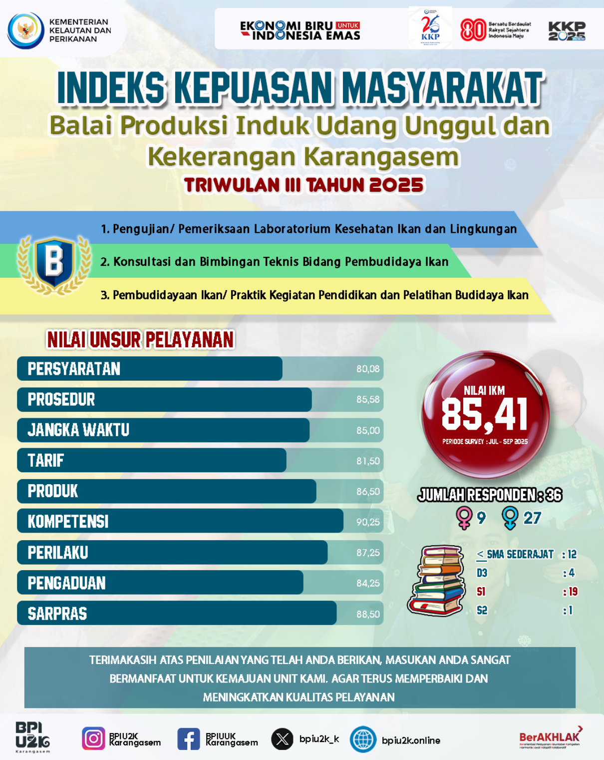 Hasil Survey Kepuasan Masyarakat Triwulan III Tahun 2025