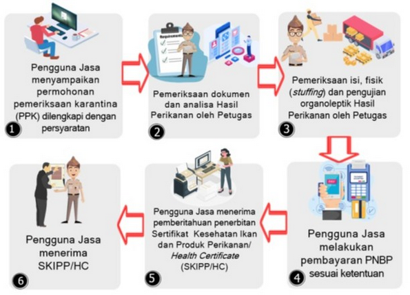 Alur Layanan Sertifikat Kesehatan Ikan dan Produk Perikanan