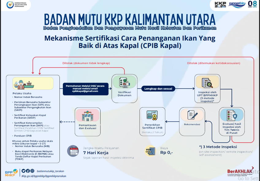 Mekanisme Sertifikasi Cara Penanganan Ikan Yang Baik di Atas Kapal (CPIB)