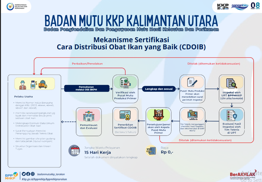 Mekanisme Sertifikasi Cara Distribusi Obat Ikan Yang Baik (CDOIB)