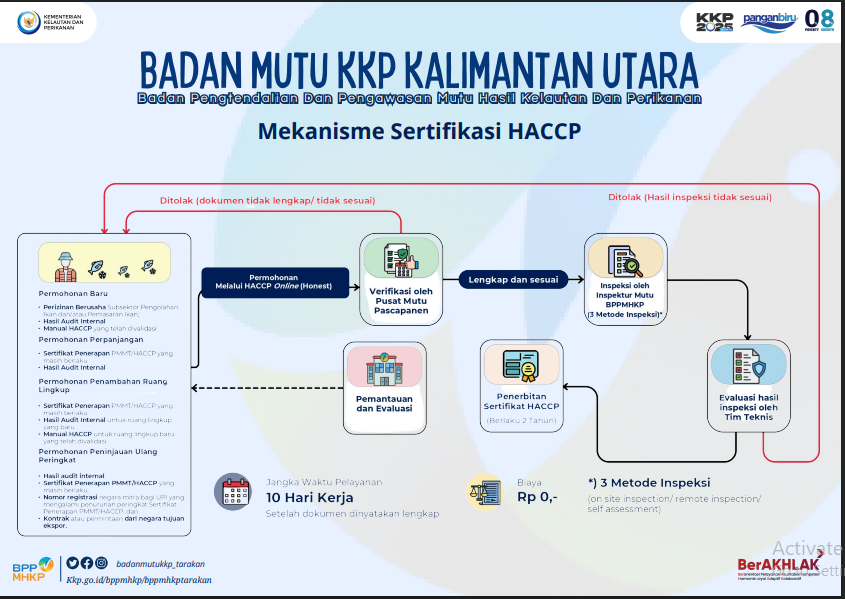 Mekanisme Sertifikasi HACCP
