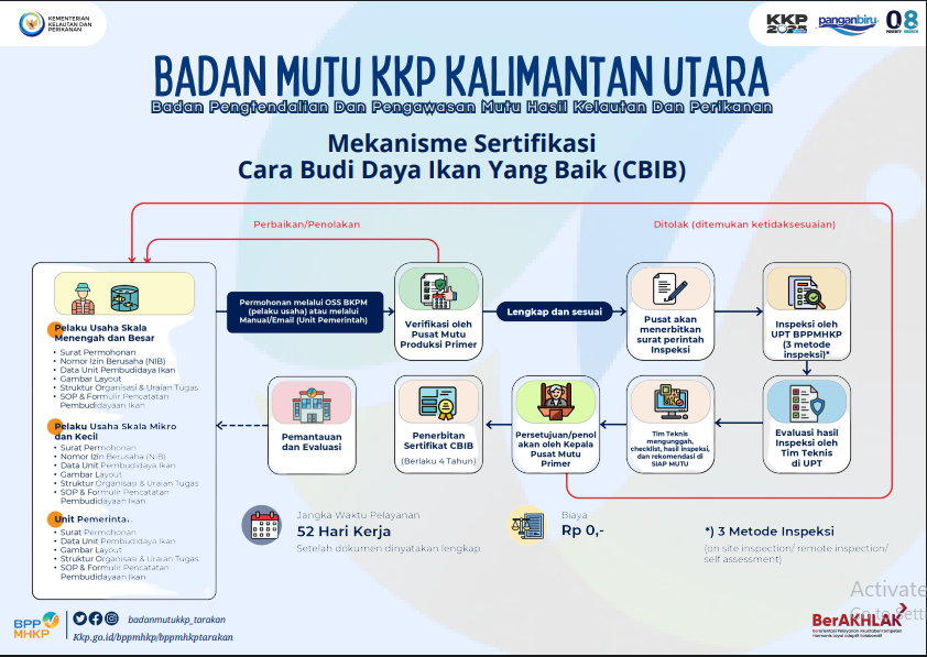 Mekanisme Sertifikasi Cara Budidaya Ikan Yang Baik (CBIB)