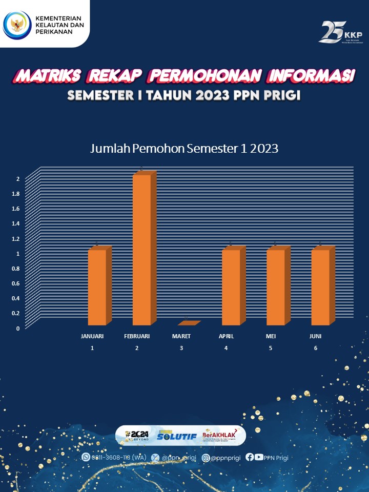 Matriks Rekap Permohonan Informasi Semester 1 2023