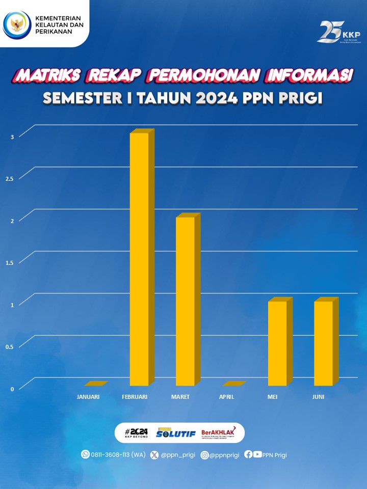 Matriks Rekap Permohonan Informasi Semester 1 2024