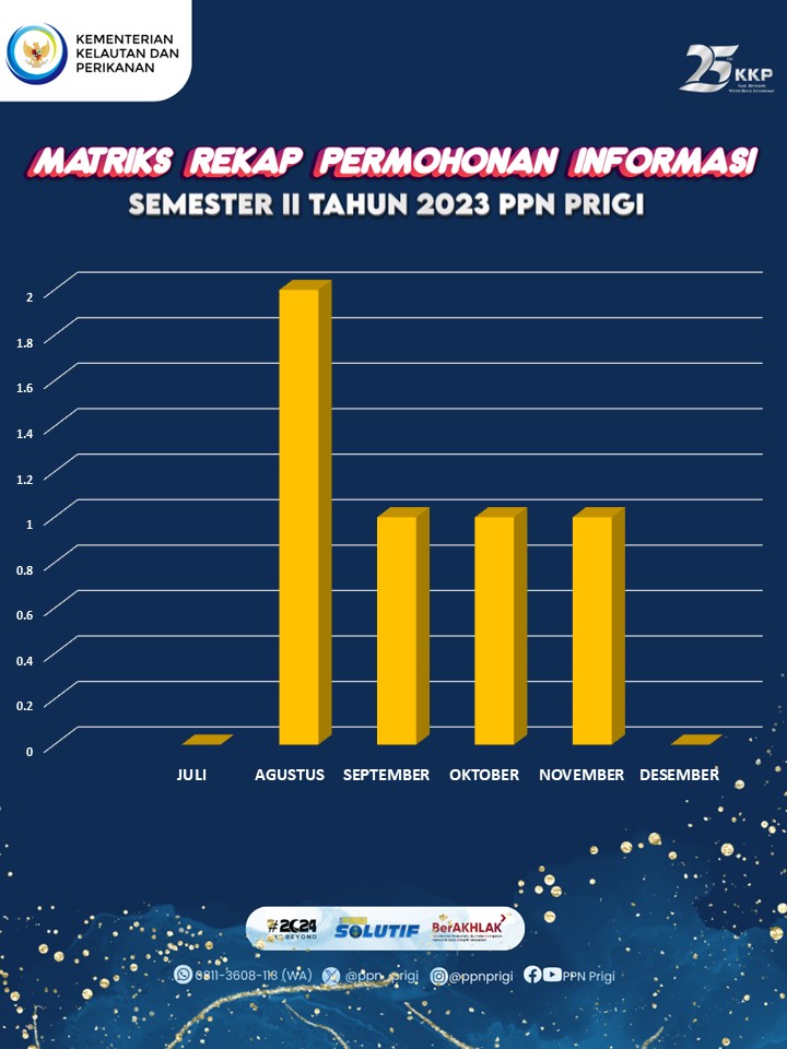 Matriks Rekap Permohonan Informasi Semester 2 2023