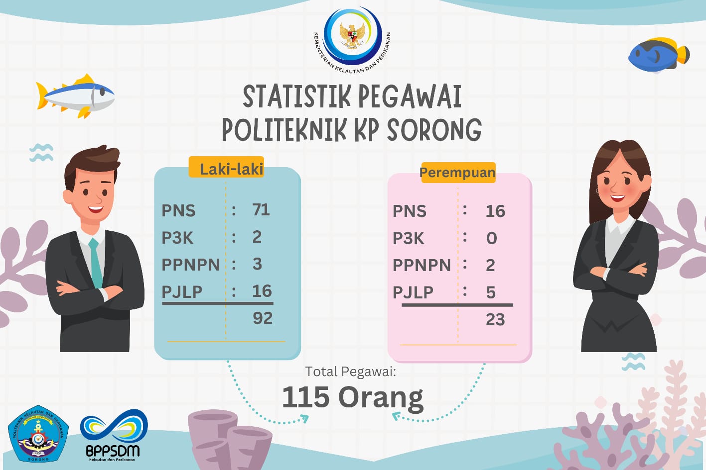 Infografis Statistik Pegawai Politeknik KP Sorong
