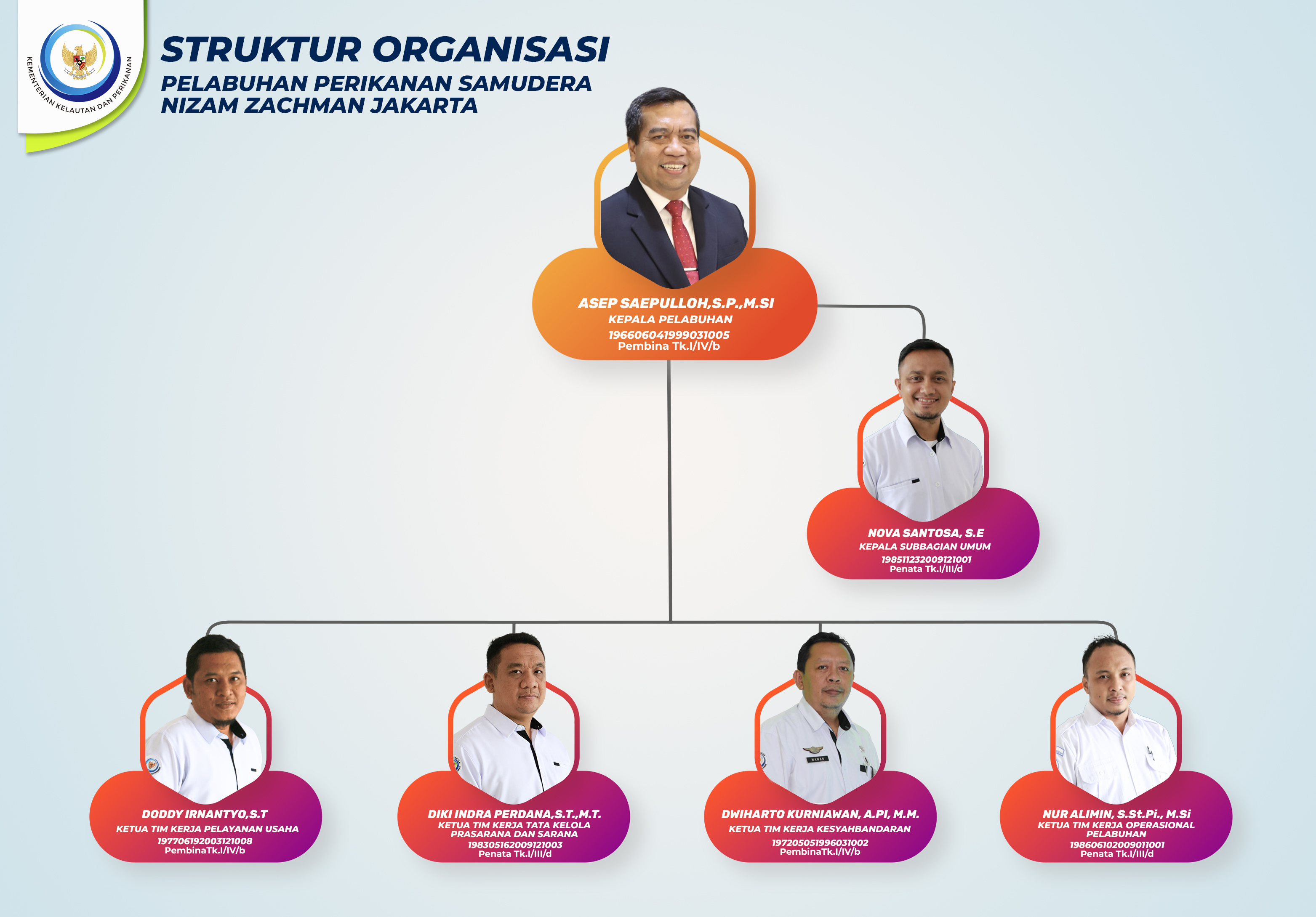 Struktur Organisasi PPS Nizam Zachman Jakarta