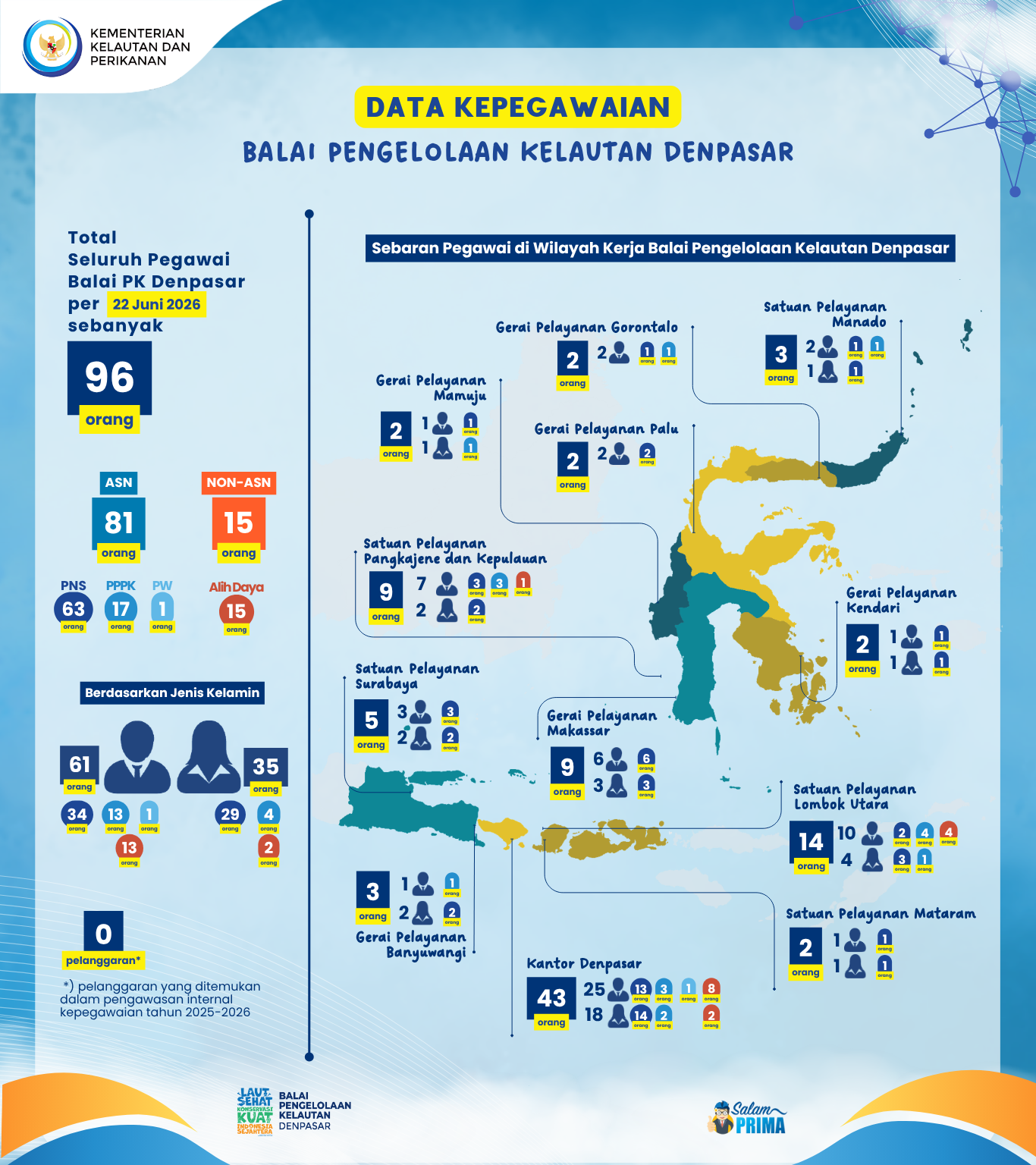 Data Kepegawaian Balai PK Denpasar Tahun 2026