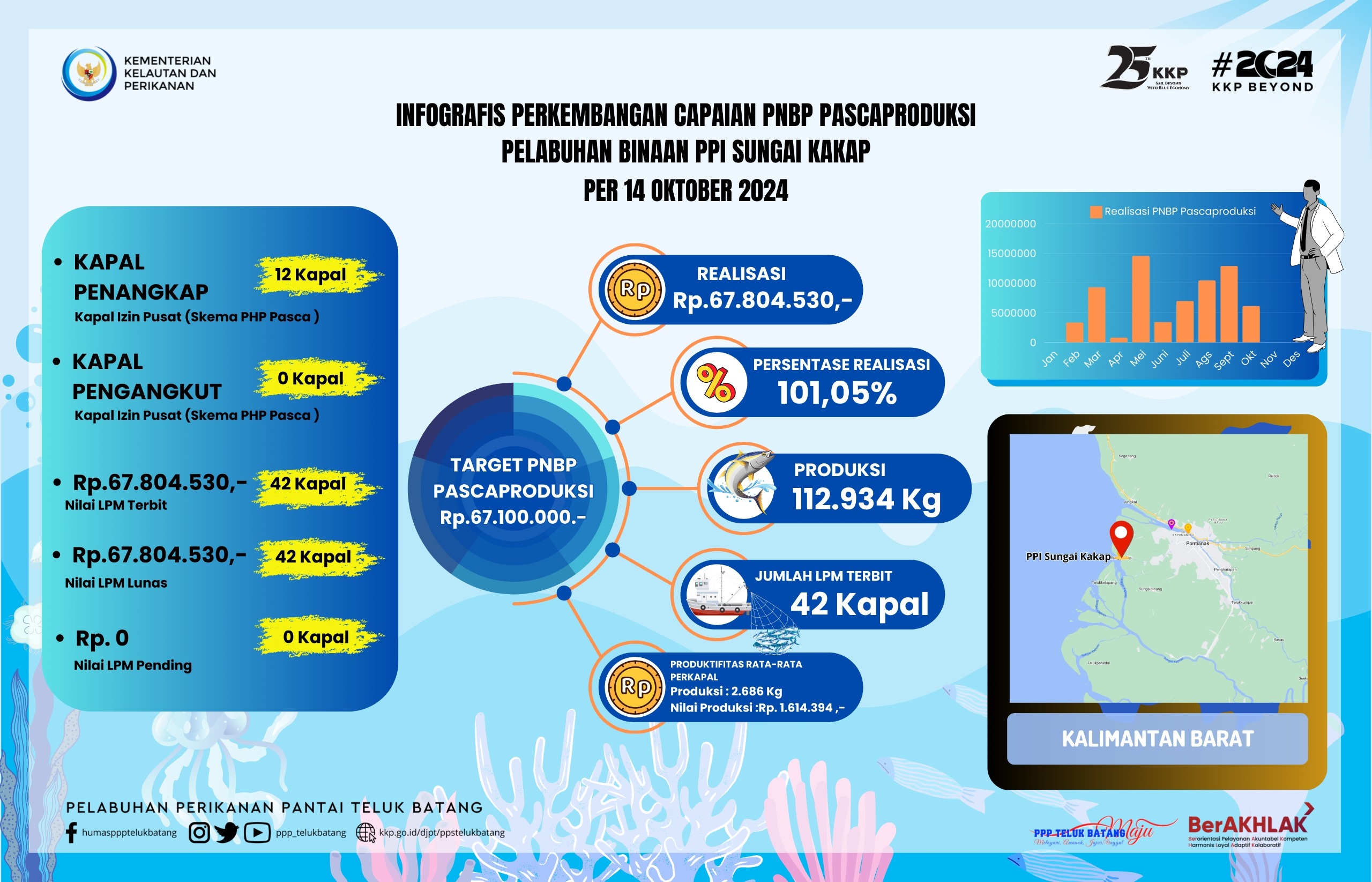 Infografis Perkembangan Capaian PNBP Pascaproduksi Pelabuhan Binaan PPI Sungai Kakap Periode 14 Oktober 2024