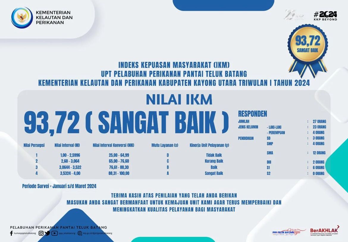 Indeks Kepuasan Masyarakat Pelabuhan Perikanan Pantai Teluk Batang Periode Triwulan I Tahun 2024