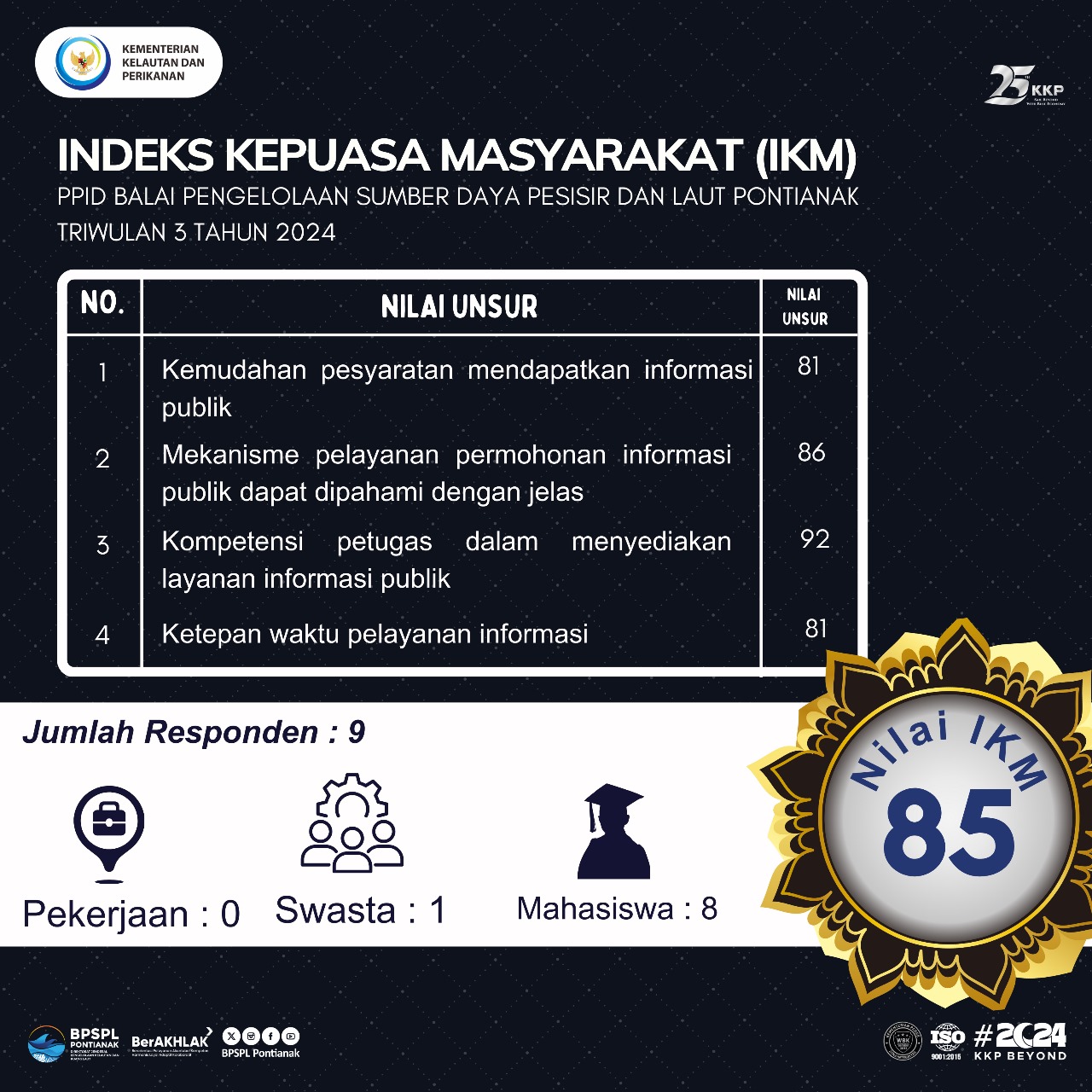 Indeks Kepuasan Masyarakat (IKM) Permohonan Informasi Publik BPSPL Pontianak TW III 2024