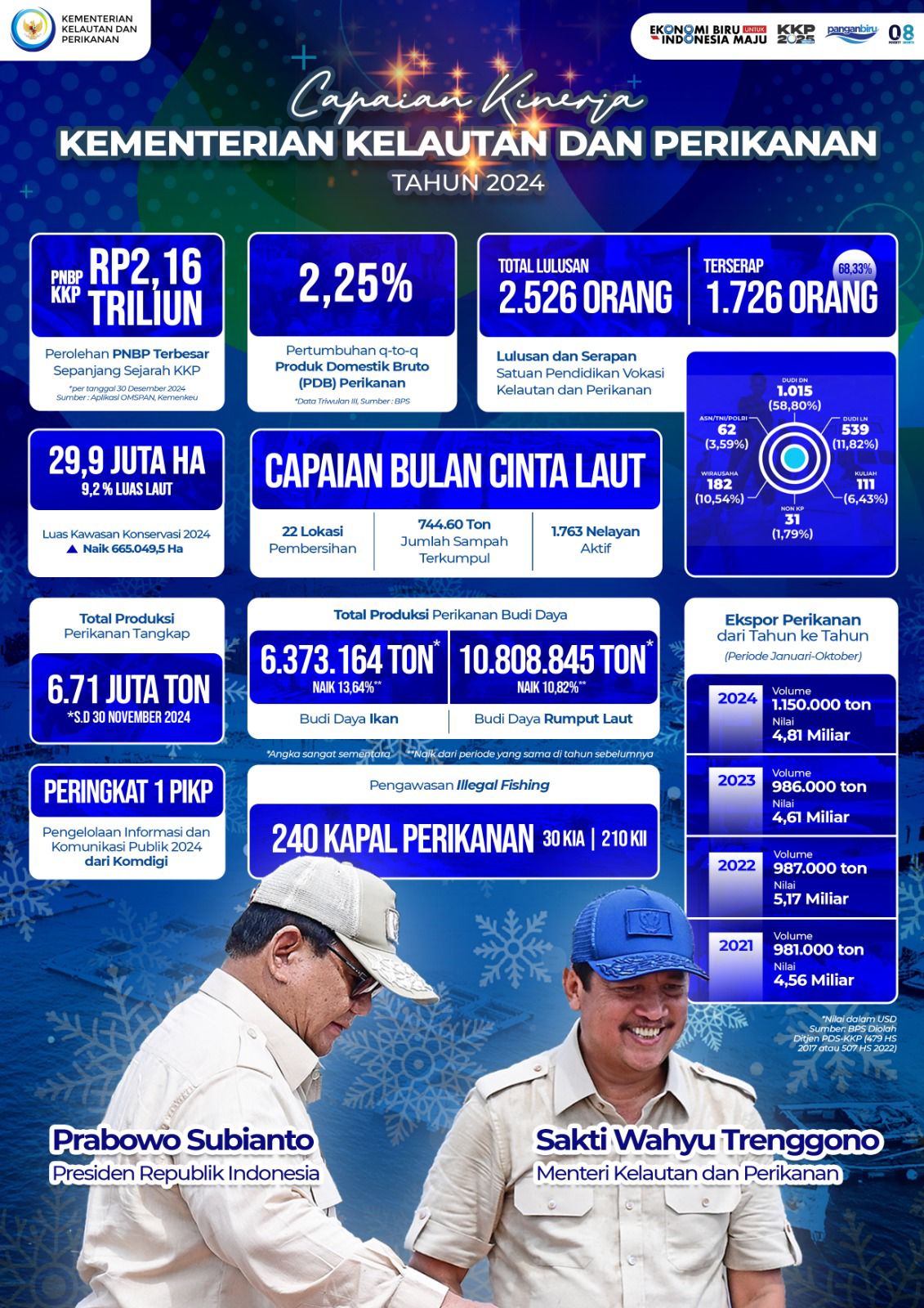 Capaian Kinerja KKP