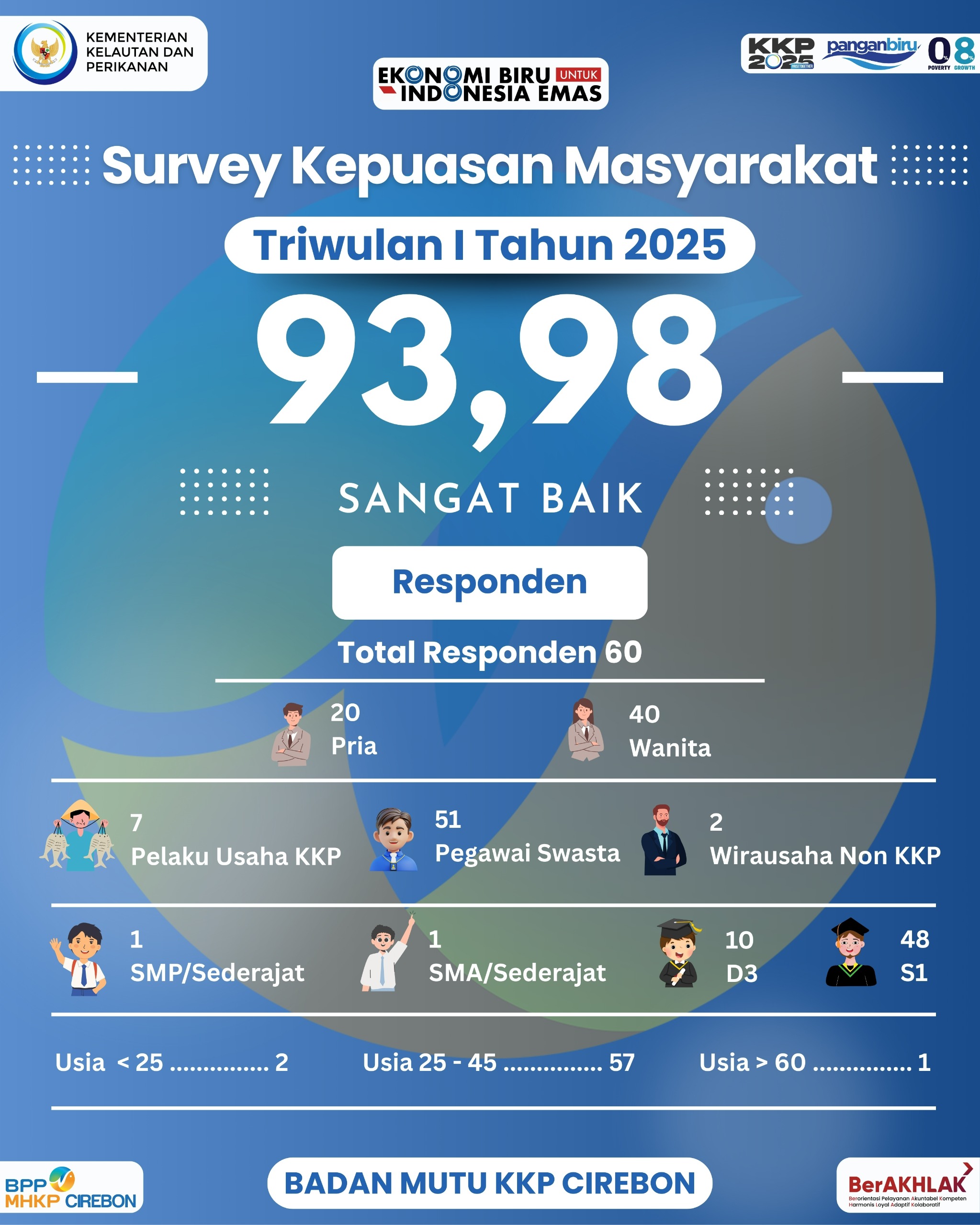 Survey Kepuasan Masyarakat Triwulan I Tahun 2025 Badan Mutu KKP Cirebon