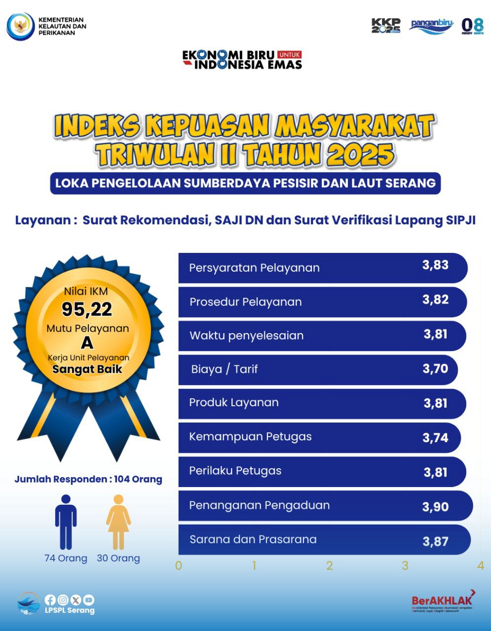 Survei Indeks Kepuasan Masyarakat (IKM) Triwulan 2