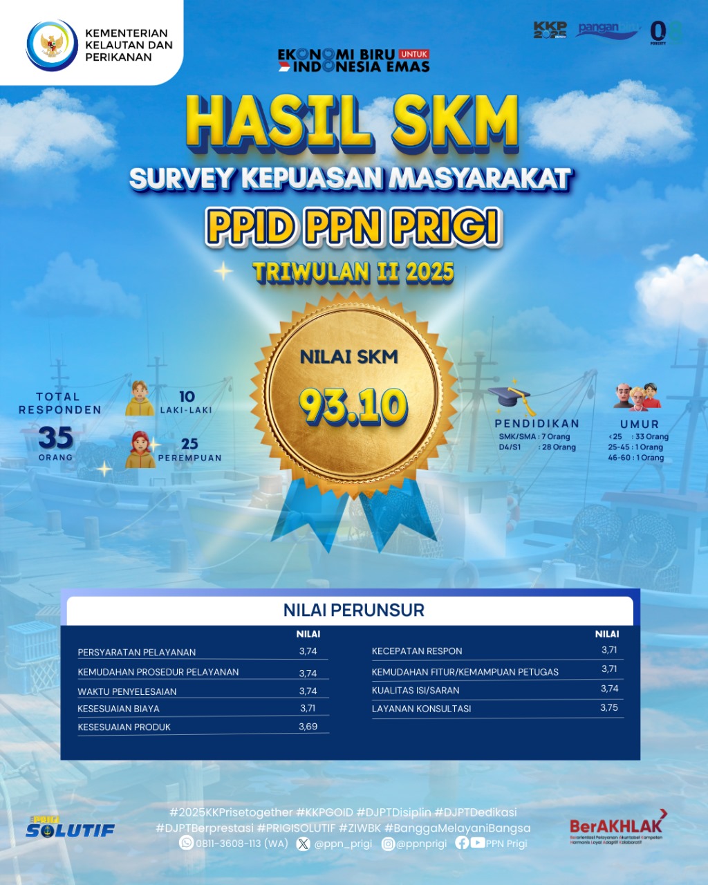 Hasil Survey Kepuasan Masyarakat PPID Triwulan II Tahun 2025 PPN Prigi