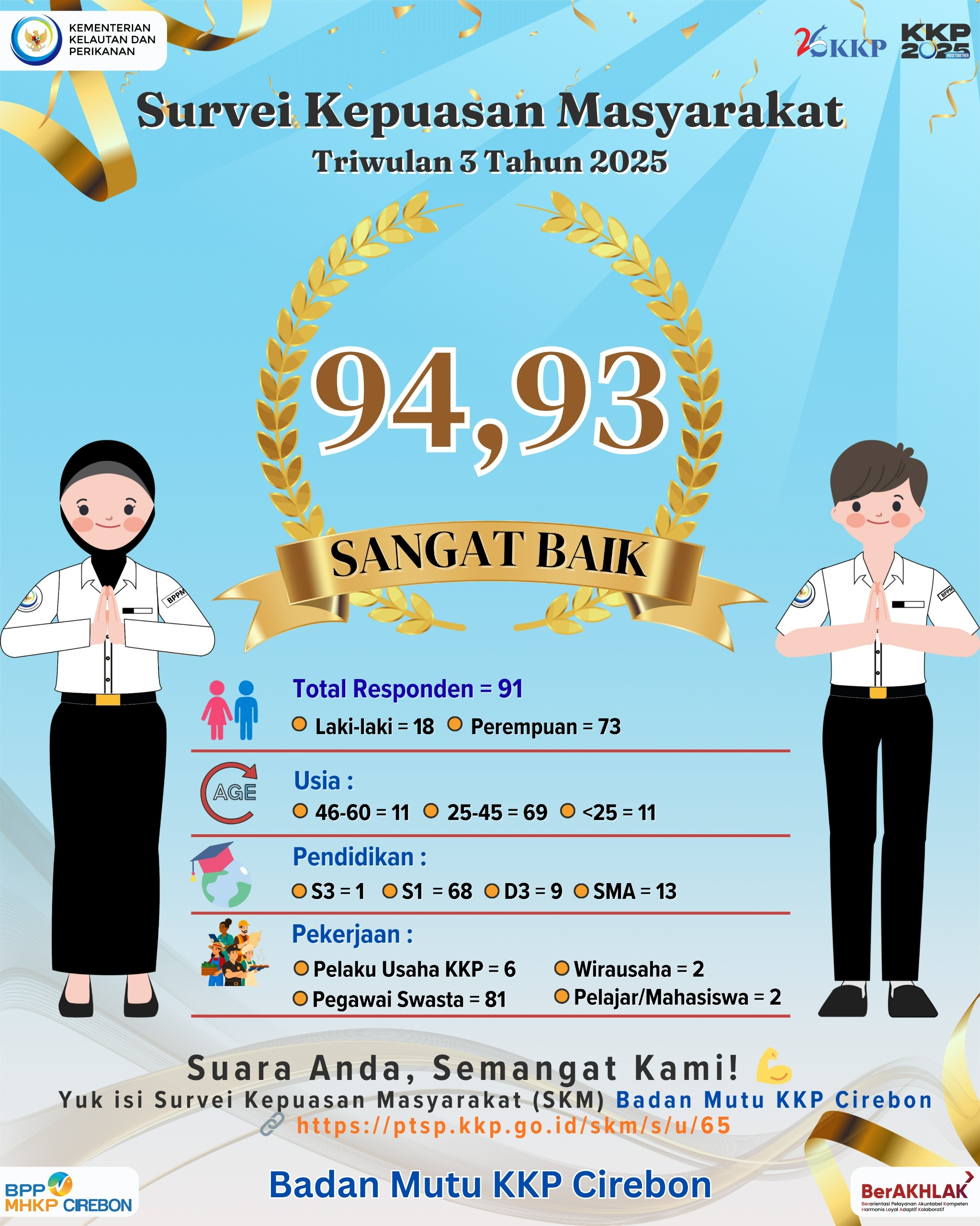Survey Kepuasan Masyarakat Triwulan III Tahun 2025 Badan Mutu KKP Cirebon