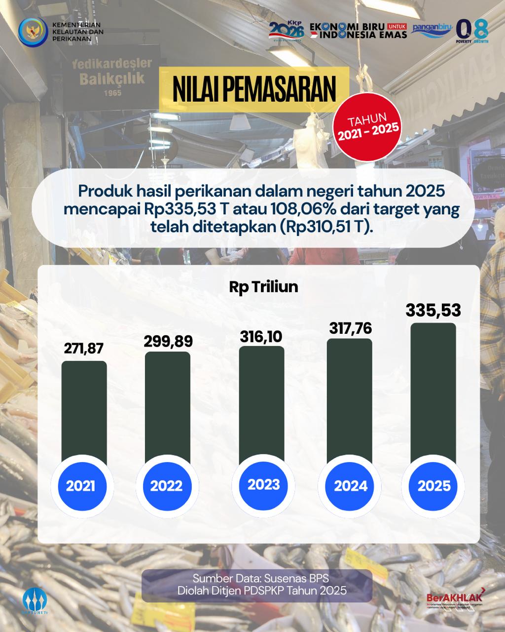 Pemasaran Produk Perikanan Dalam Negeri Tahun 2025 Melaju