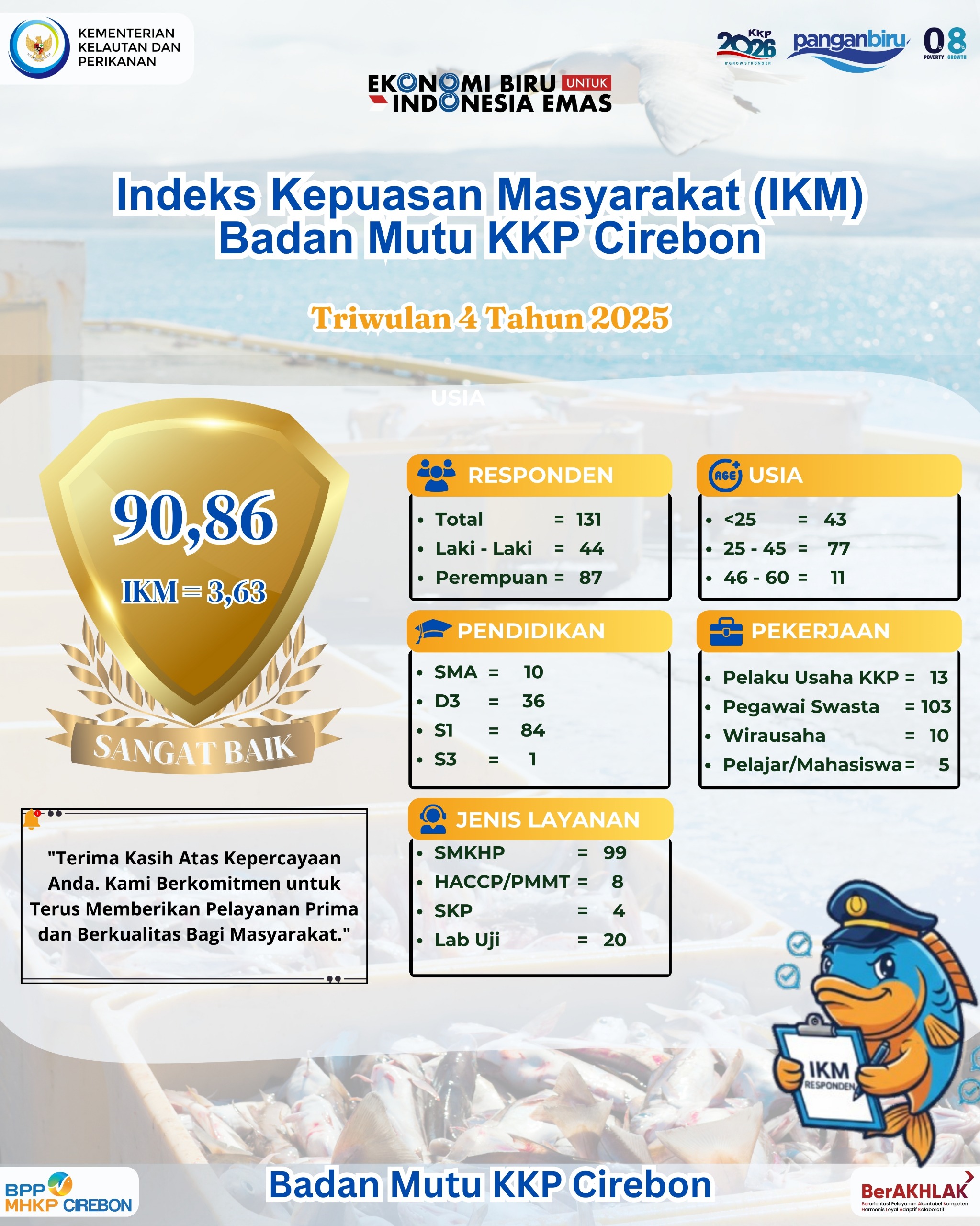 Survey Kepuasan Masyarakat Triwulan IV Tahun 2025 Badan Mutu KKP Cirebon