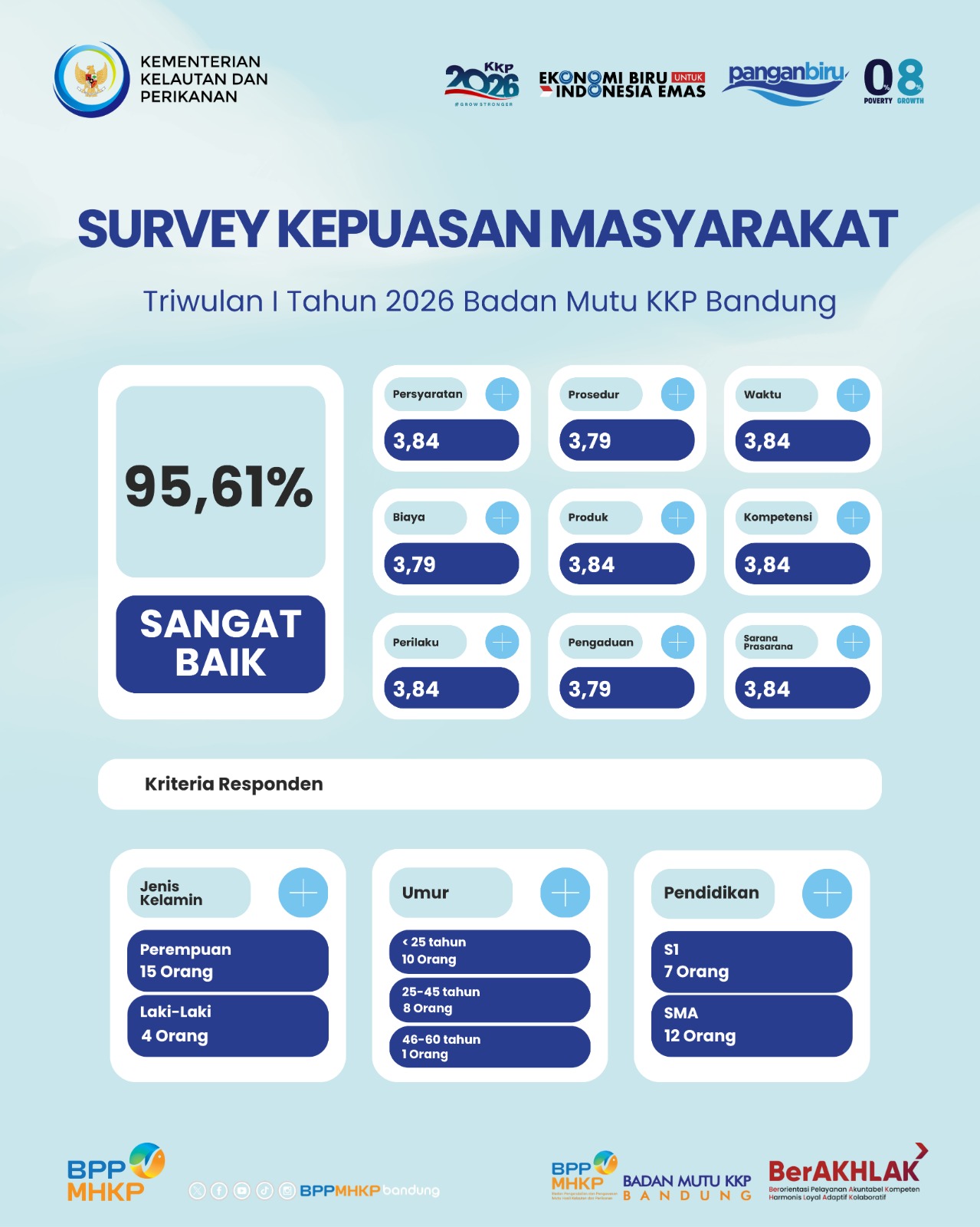 Survey Kepuasaan Masyarakat Triwulan I Tahun 2026