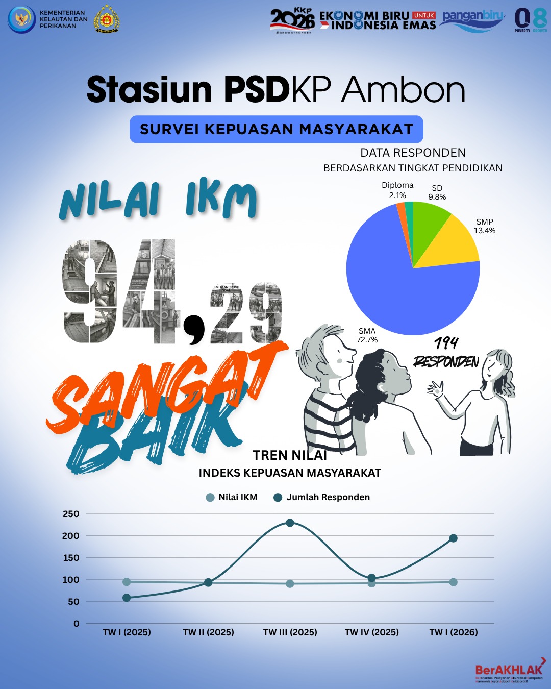 Nilai Survei Kepuasan Masyarakat Triwulan I tahun 2026