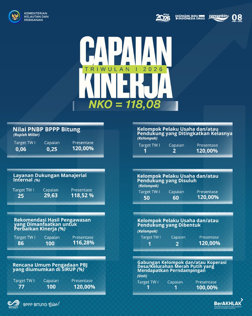 Capaian Kinerja BPPP Bitung Triwulan I Tahun 2026