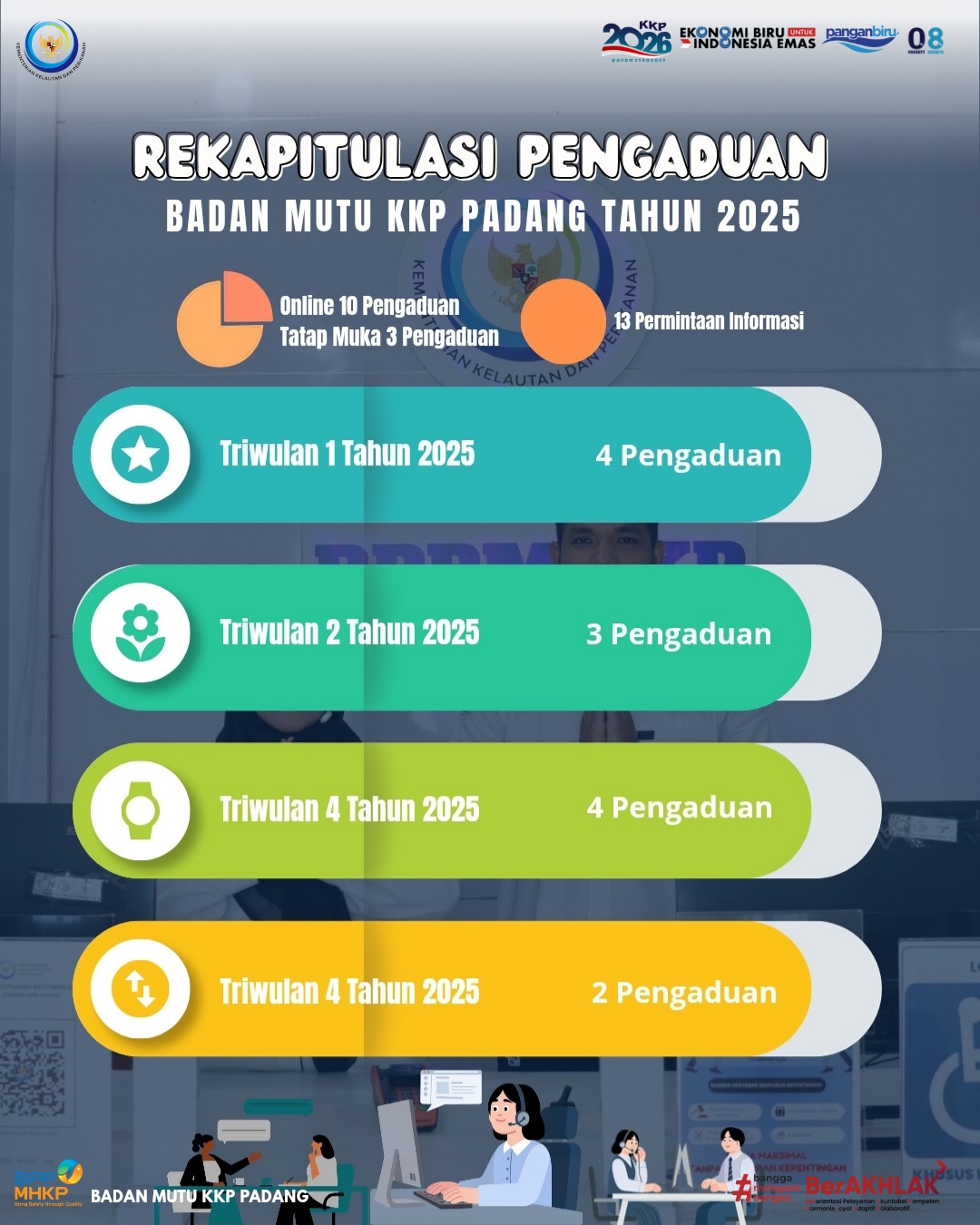 Rekapitulasi Penanganan Pengaduan Tahun 2025