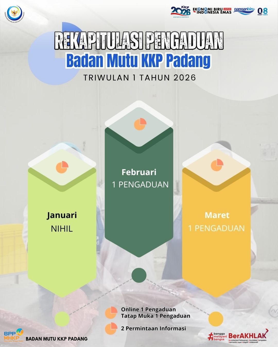 Rekapitulasi Penanganan Pengaduan Triwulan 1 Tahun 2026