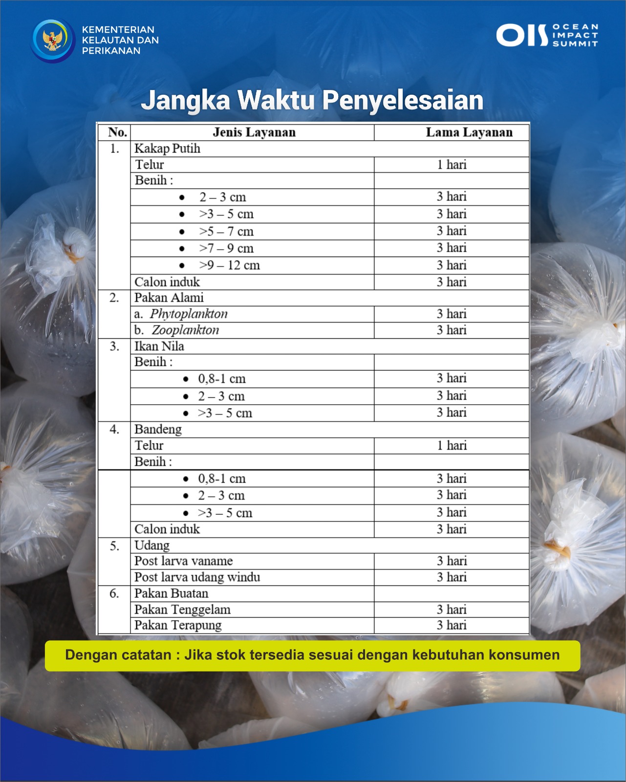 Jangka Waktu Layanan Barang Hasil Pembudidaya Ikan