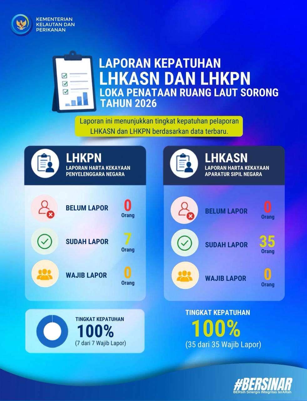 Kepatuhan Kepatuhan Kewajiban LHKPN dan LHKASN Loka Penataan Ruang Laut Sorong