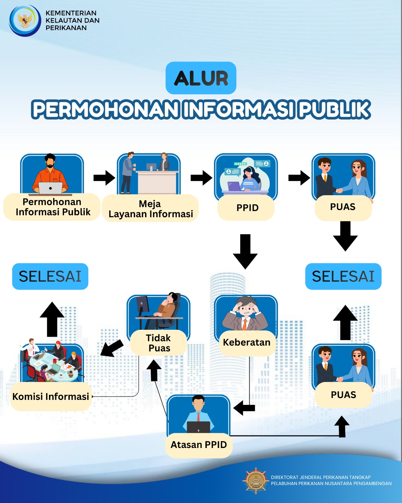 Alur Permohonan Informasi