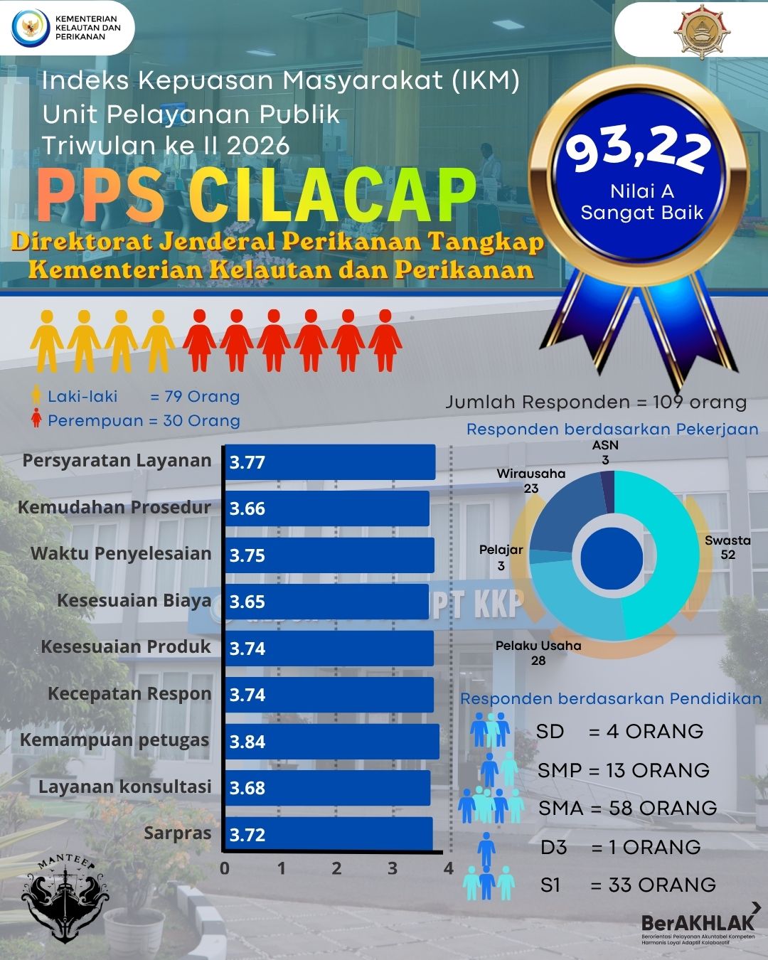 Indeks Kepuasan Masyarakat Unit Pelayanan Publik Triwulan II tahun 2026