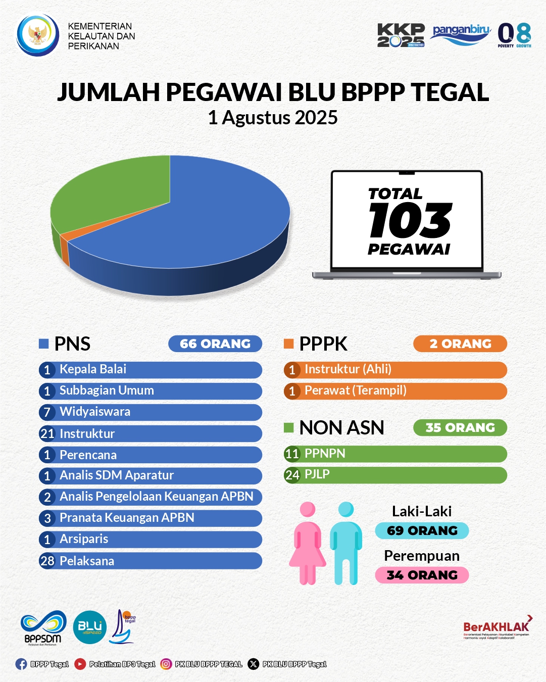 Statistik Pegawai BLU BPPP Tegal 2025