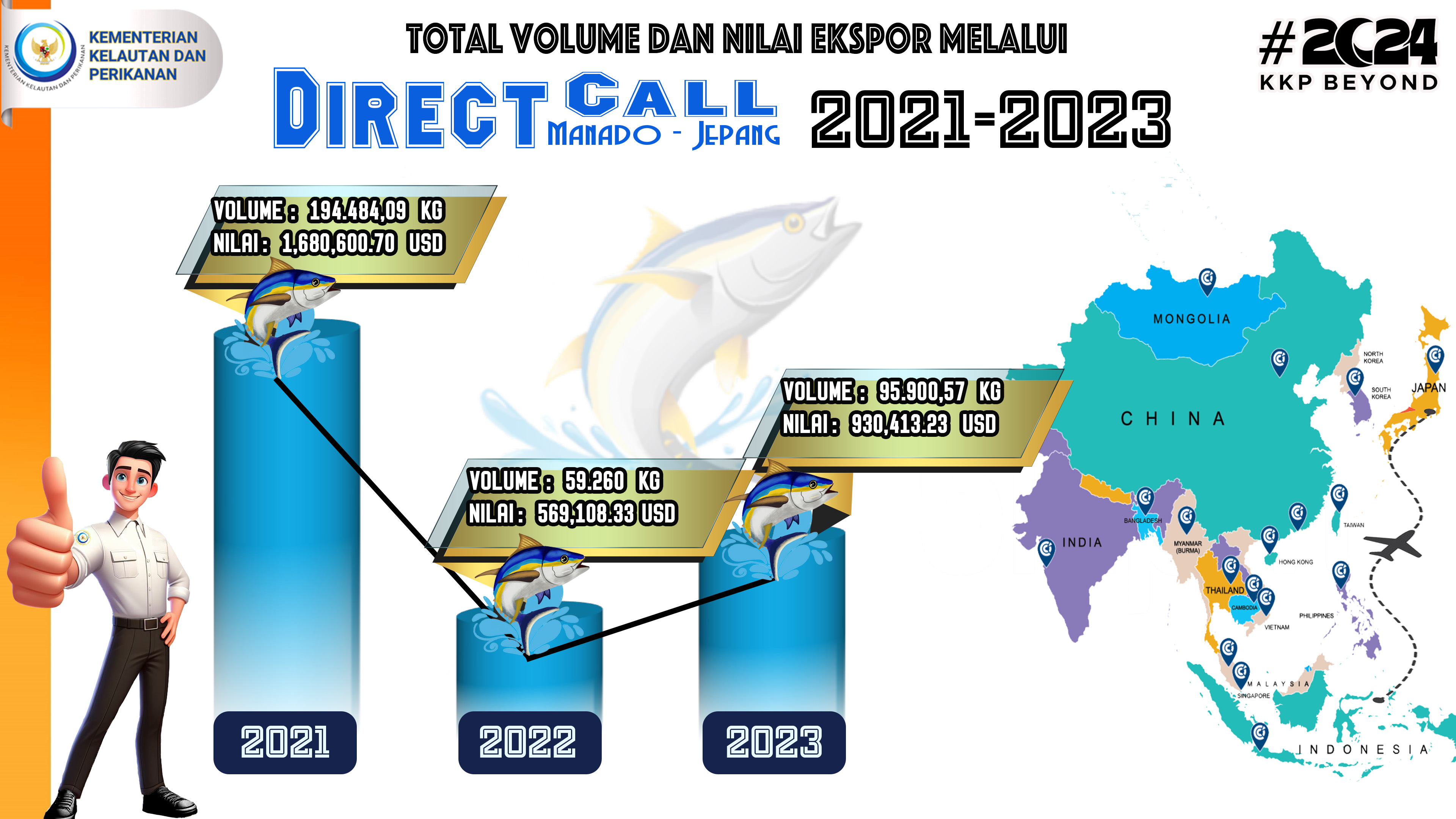 Total Volume dan Nilai Ekspor Direct Call dari Manado ke Jepang 2021-2023