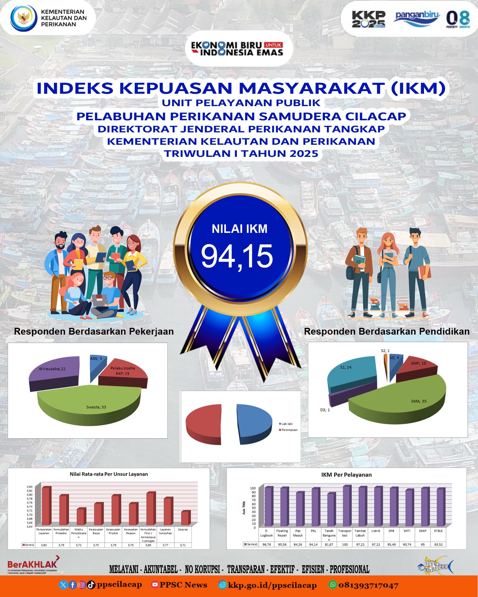 Indeks Kepuasan Masyarakat Unit Pelayanan Publik Triwulan I tahun 2025