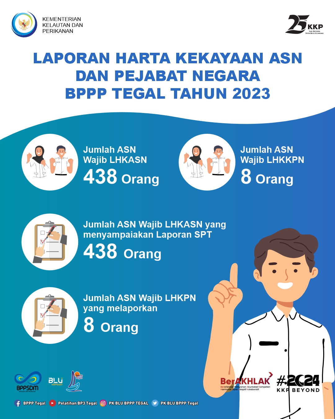 Jumlah Wajib LHKSN dan LHKASN di BPPP Tegal