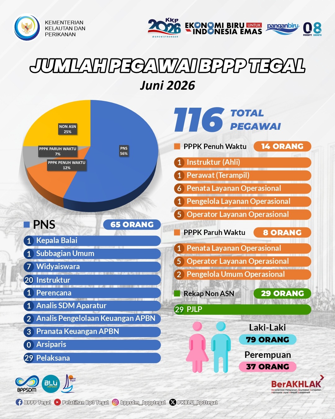 Statistik Pegawai BLU BPPP Tegal Tahun 2026