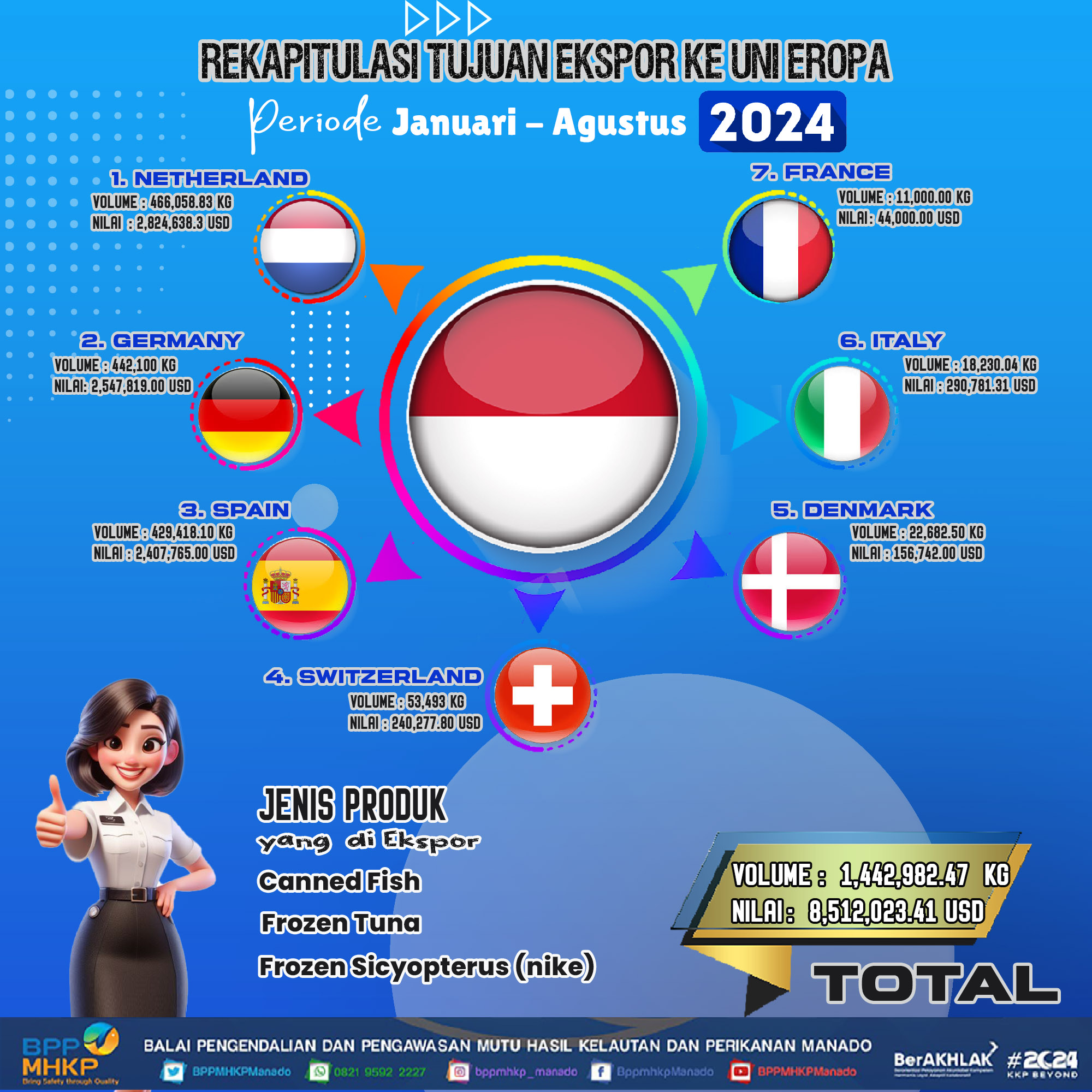 Infografis Ekspor Produk Perikanan dari Sulawesi Utara Tujuan Uni Europa Periode Januari-Agustus 2024