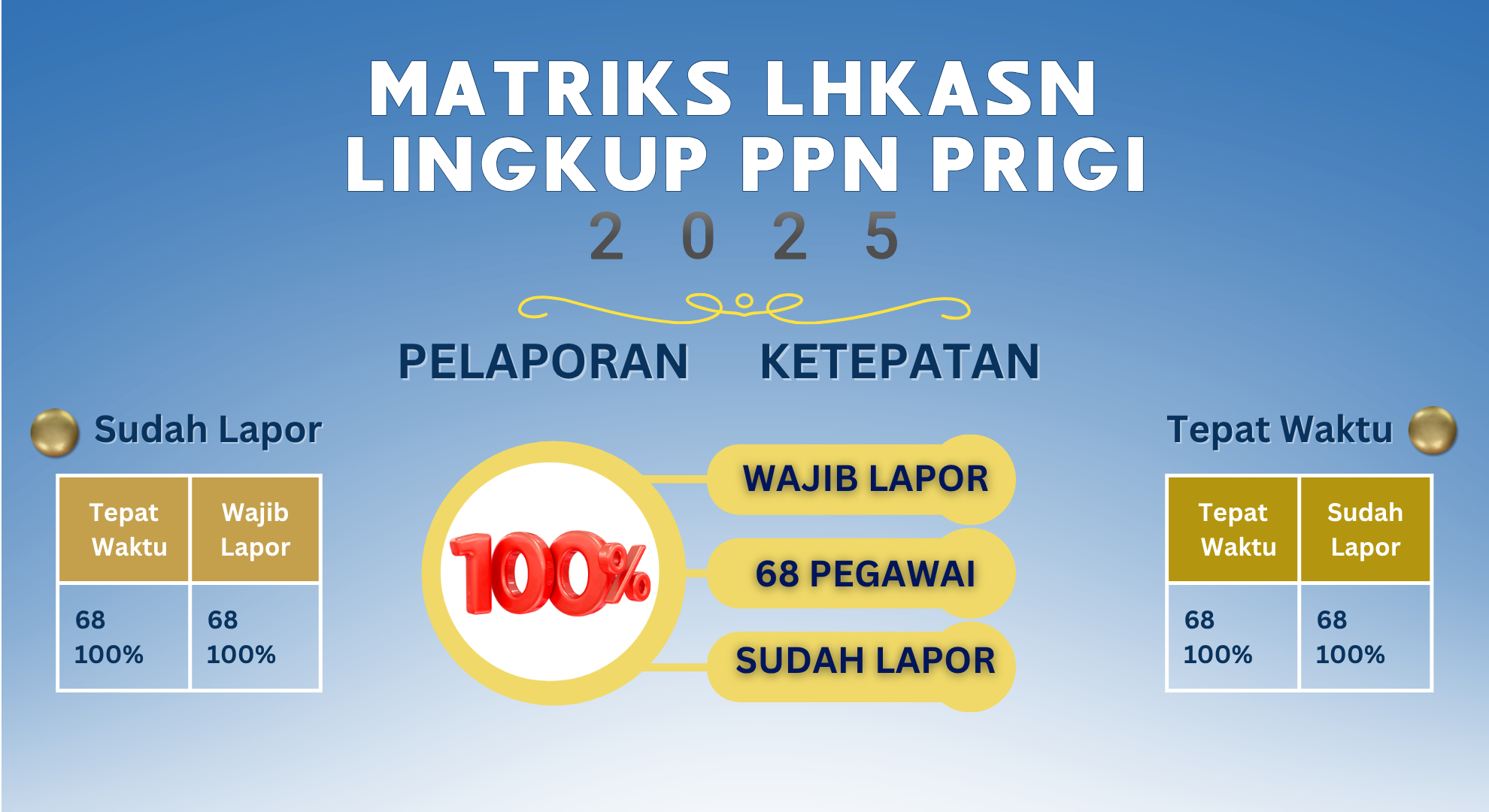 Matriks Penyampaian LHKASN 2025
